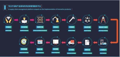 創(chuàng)造卓越產(chǎn)品 設(shè)計、研發(fā)與供應(yīng)鏈管理的黃金三角